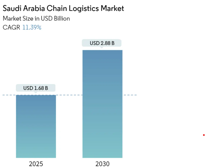Saudi Arabia Chain Logistics Market Summary